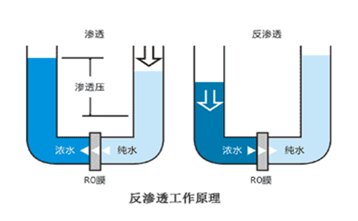 反滲透純水設(shè)備停運(yùn)保養(yǎng)