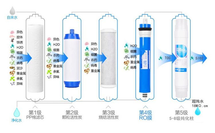 實(shí)驗(yàn)室超純水機(jī)各級濾芯怎么更換?